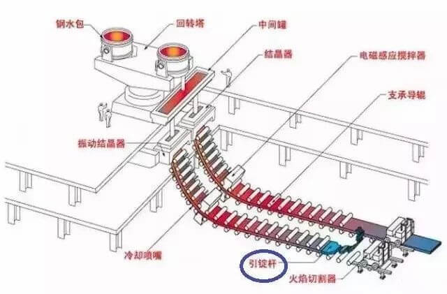 警示！某鋼企檢修人員被連鑄機(jī)引錠桿擠壓致死！